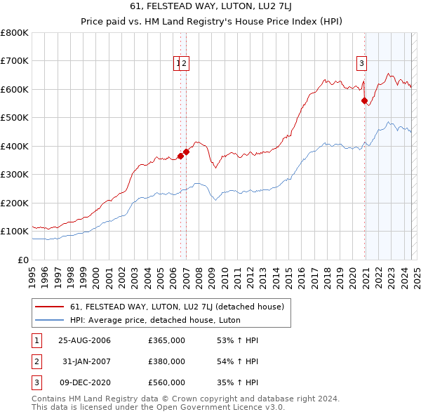 61, FELSTEAD WAY, LUTON, LU2 7LJ: Price paid vs HM Land Registry's House Price Index