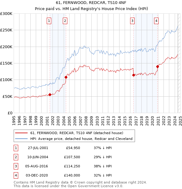 61, FERNWOOD, REDCAR, TS10 4NF: Price paid vs HM Land Registry's House Price Index