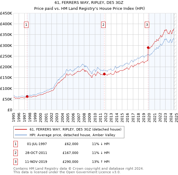 61, FERRERS WAY, RIPLEY, DE5 3GZ: Price paid vs HM Land Registry's House Price Index