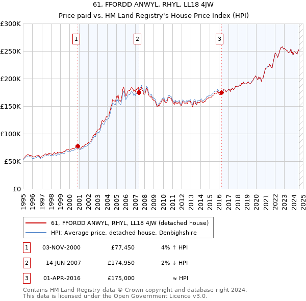 61, FFORDD ANWYL, RHYL, LL18 4JW: Price paid vs HM Land Registry's House Price Index