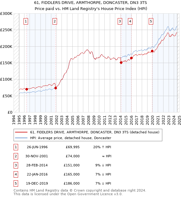 61, FIDDLERS DRIVE, ARMTHORPE, DONCASTER, DN3 3TS: Price paid vs HM Land Registry's House Price Index