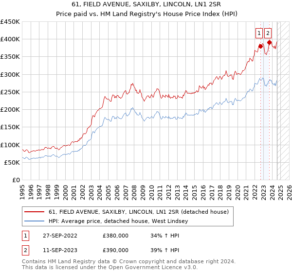 61, FIELD AVENUE, SAXILBY, LINCOLN, LN1 2SR: Price paid vs HM Land Registry's House Price Index