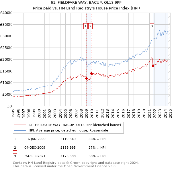 61, FIELDFARE WAY, BACUP, OL13 9PP: Price paid vs HM Land Registry's House Price Index