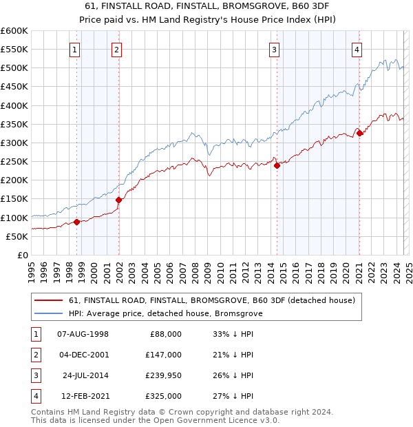 61, FINSTALL ROAD, FINSTALL, BROMSGROVE, B60 3DF: Price paid vs HM Land Registry's House Price Index