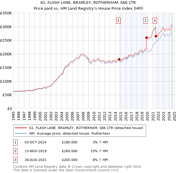 61, FLASH LANE, BRAMLEY, ROTHERHAM, S66 1TR: Price paid vs HM Land Registry's House Price Index