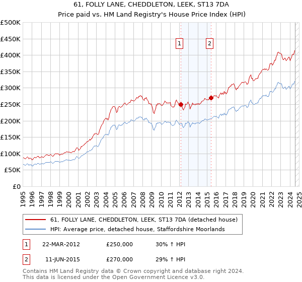 61, FOLLY LANE, CHEDDLETON, LEEK, ST13 7DA: Price paid vs HM Land Registry's House Price Index