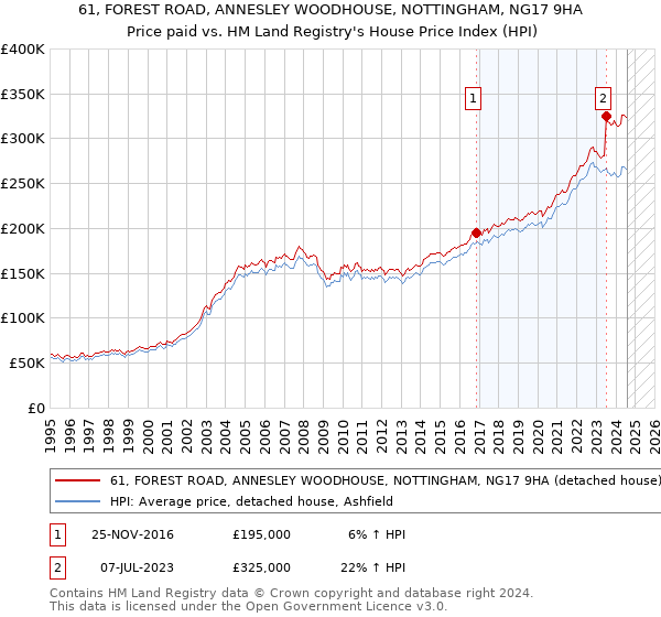 61, FOREST ROAD, ANNESLEY WOODHOUSE, NOTTINGHAM, NG17 9HA: Price paid vs HM Land Registry's House Price Index