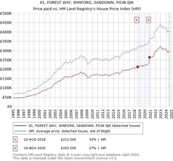 61, FOREST WAY, WINFORD, SANDOWN, PO36 0JN: Price paid vs HM Land Registry's House Price Index