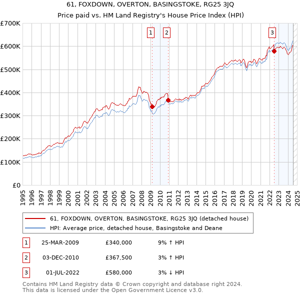 61, FOXDOWN, OVERTON, BASINGSTOKE, RG25 3JQ: Price paid vs HM Land Registry's House Price Index