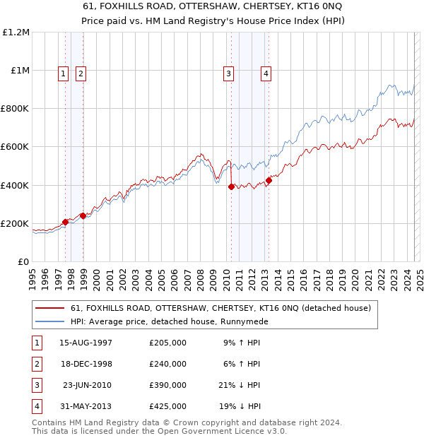 61, FOXHILLS ROAD, OTTERSHAW, CHERTSEY, KT16 0NQ: Price paid vs HM Land Registry's House Price Index