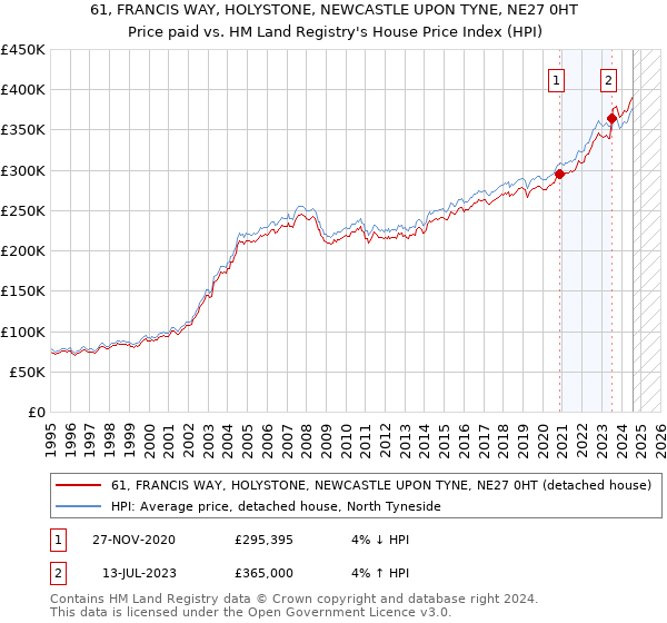 61, FRANCIS WAY, HOLYSTONE, NEWCASTLE UPON TYNE, NE27 0HT: Price paid vs HM Land Registry's House Price Index