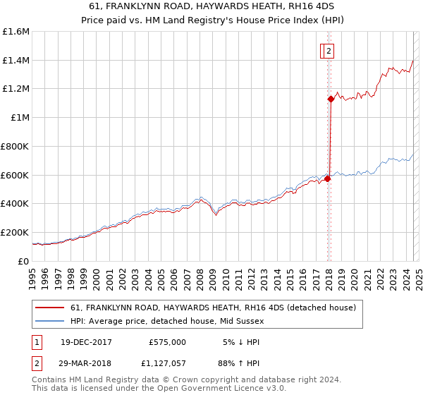 61, FRANKLYNN ROAD, HAYWARDS HEATH, RH16 4DS: Price paid vs HM Land Registry's House Price Index