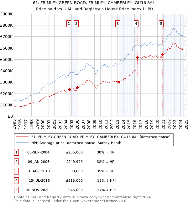 61, FRIMLEY GREEN ROAD, FRIMLEY, CAMBERLEY, GU16 8AL: Price paid vs HM Land Registry's House Price Index