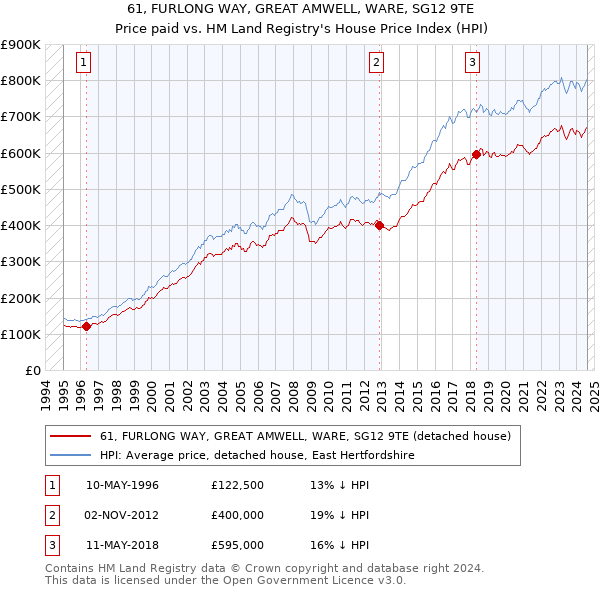 61, FURLONG WAY, GREAT AMWELL, WARE, SG12 9TE: Price paid vs HM Land Registry's House Price Index