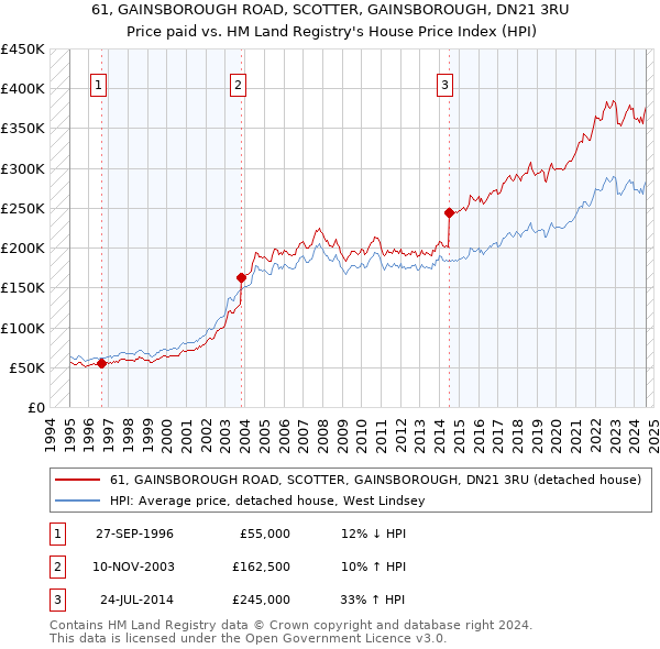 61, GAINSBOROUGH ROAD, SCOTTER, GAINSBOROUGH, DN21 3RU: Price paid vs HM Land Registry's House Price Index