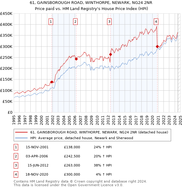 61, GAINSBOROUGH ROAD, WINTHORPE, NEWARK, NG24 2NR: Price paid vs HM Land Registry's House Price Index