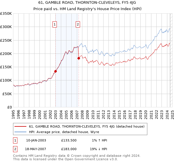 61, GAMBLE ROAD, THORNTON-CLEVELEYS, FY5 4JG: Price paid vs HM Land Registry's House Price Index