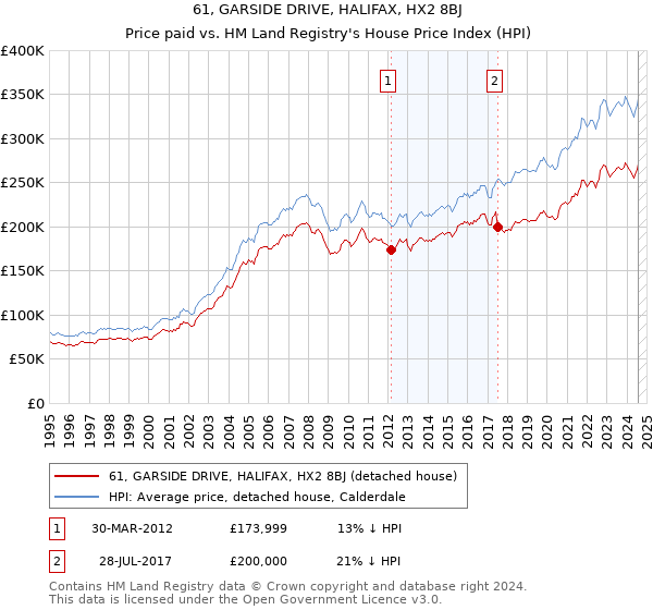 61, GARSIDE DRIVE, HALIFAX, HX2 8BJ: Price paid vs HM Land Registry's House Price Index