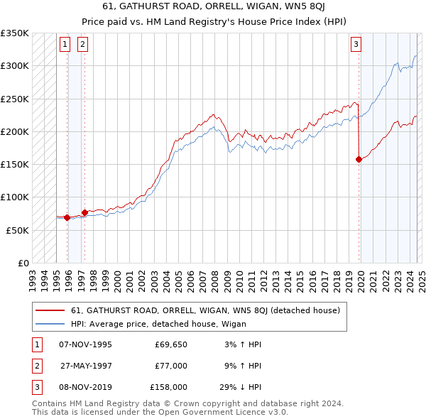 61, GATHURST ROAD, ORRELL, WIGAN, WN5 8QJ: Price paid vs HM Land Registry's House Price Index