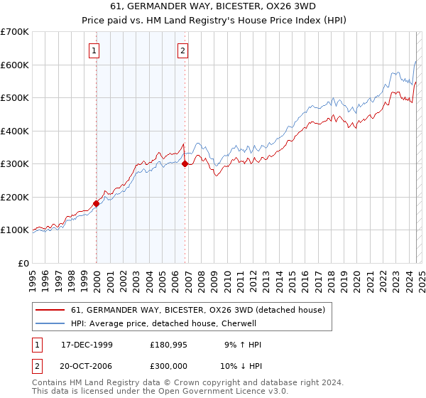 61, GERMANDER WAY, BICESTER, OX26 3WD: Price paid vs HM Land Registry's House Price Index