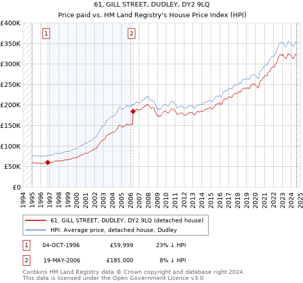 61, GILL STREET, DUDLEY, DY2 9LQ: Price paid vs HM Land Registry's House Price Index