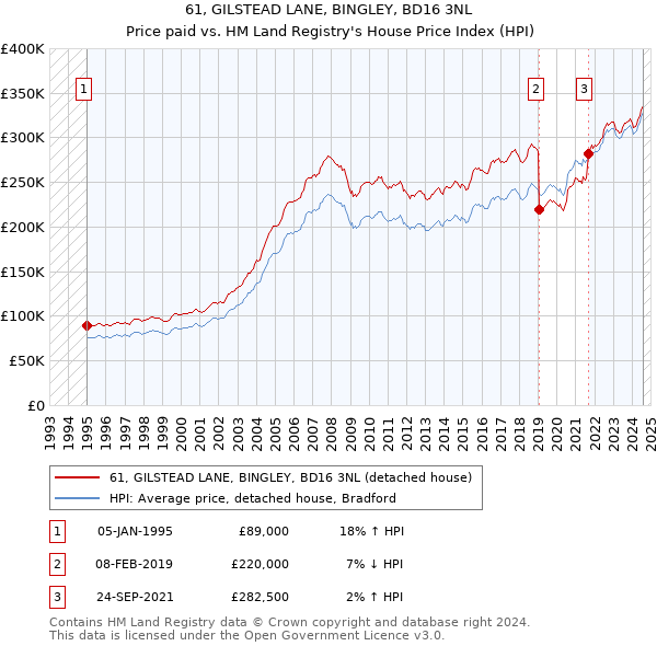 61, GILSTEAD LANE, BINGLEY, BD16 3NL: Price paid vs HM Land Registry's House Price Index