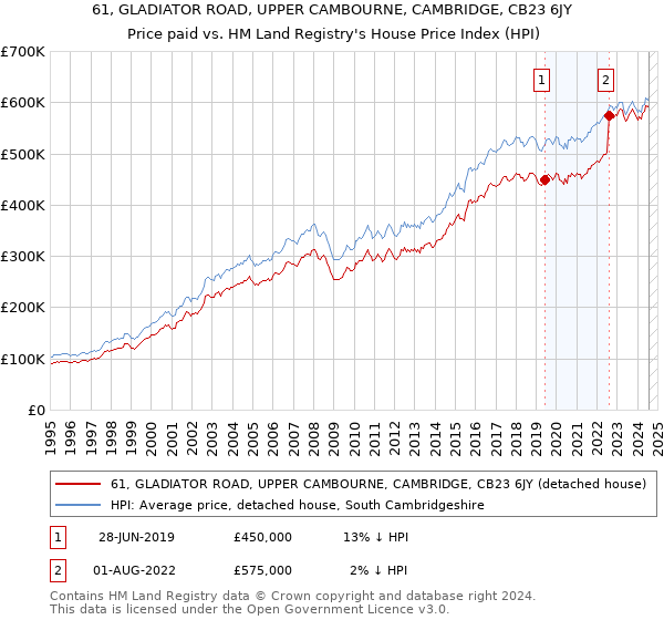 61, GLADIATOR ROAD, UPPER CAMBOURNE, CAMBRIDGE, CB23 6JY: Price paid vs HM Land Registry's House Price Index