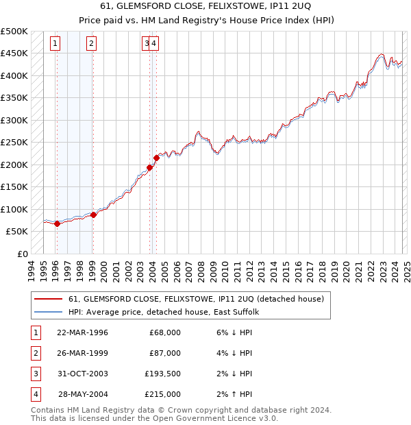 61, GLEMSFORD CLOSE, FELIXSTOWE, IP11 2UQ: Price paid vs HM Land Registry's House Price Index