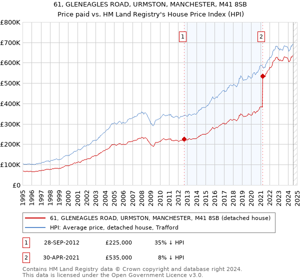 61, GLENEAGLES ROAD, URMSTON, MANCHESTER, M41 8SB: Price paid vs HM Land Registry's House Price Index