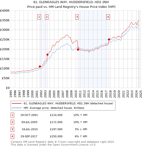 61, GLENEAGLES WAY, HUDDERSFIELD, HD2 2NH: Price paid vs HM Land Registry's House Price Index