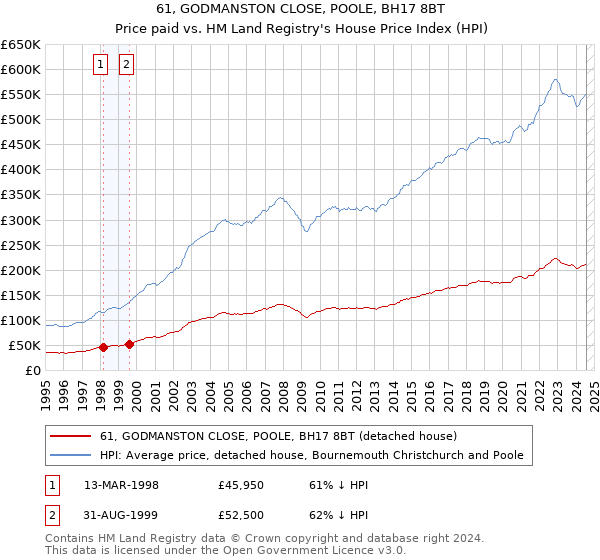 61, GODMANSTON CLOSE, POOLE, BH17 8BT: Price paid vs HM Land Registry's House Price Index