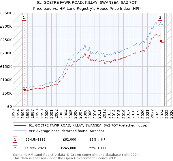 61, GOETRE FAWR ROAD, KILLAY, SWANSEA, SA2 7QT: Price paid vs HM Land Registry's House Price Index