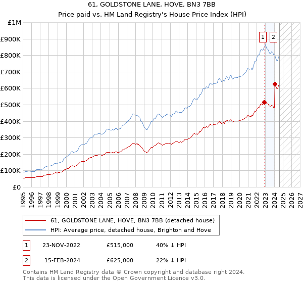 61, GOLDSTONE LANE, HOVE, BN3 7BB: Price paid vs HM Land Registry's House Price Index