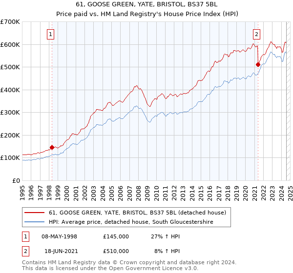 61, GOOSE GREEN, YATE, BRISTOL, BS37 5BL: Price paid vs HM Land Registry's House Price Index