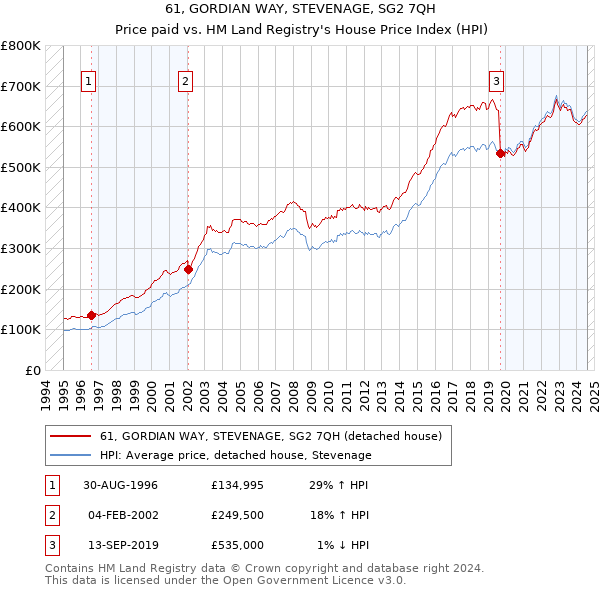 61, GORDIAN WAY, STEVENAGE, SG2 7QH: Price paid vs HM Land Registry's House Price Index