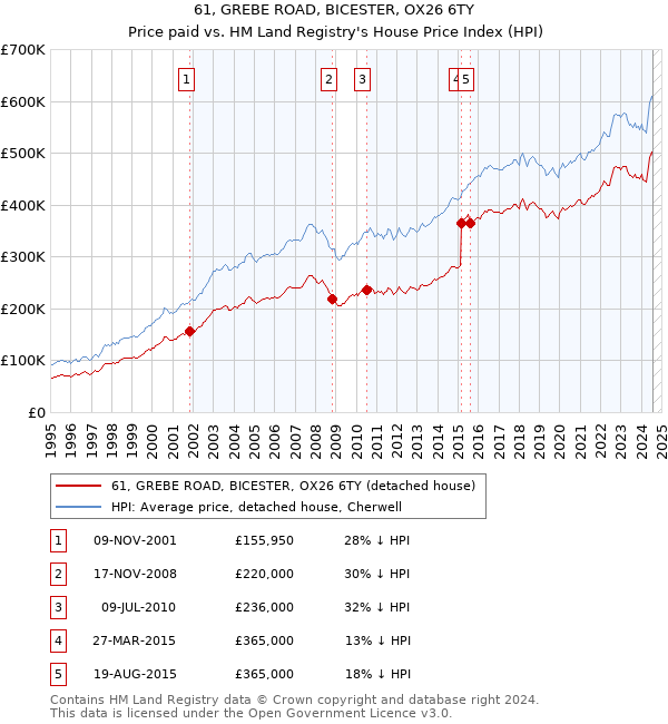 61, GREBE ROAD, BICESTER, OX26 6TY: Price paid vs HM Land Registry's House Price Index