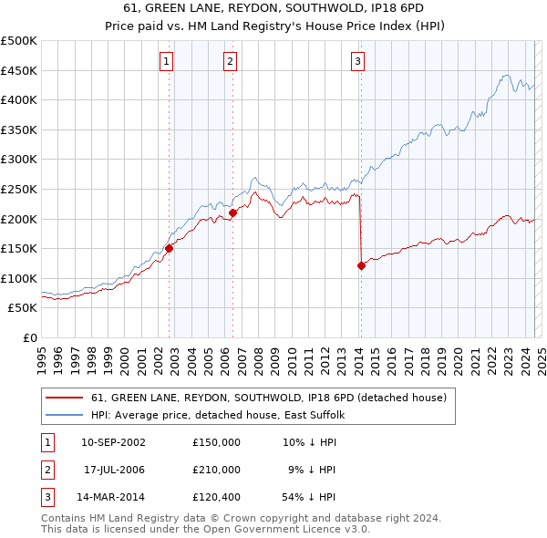 61, GREEN LANE, REYDON, SOUTHWOLD, IP18 6PD: Price paid vs HM Land Registry's House Price Index