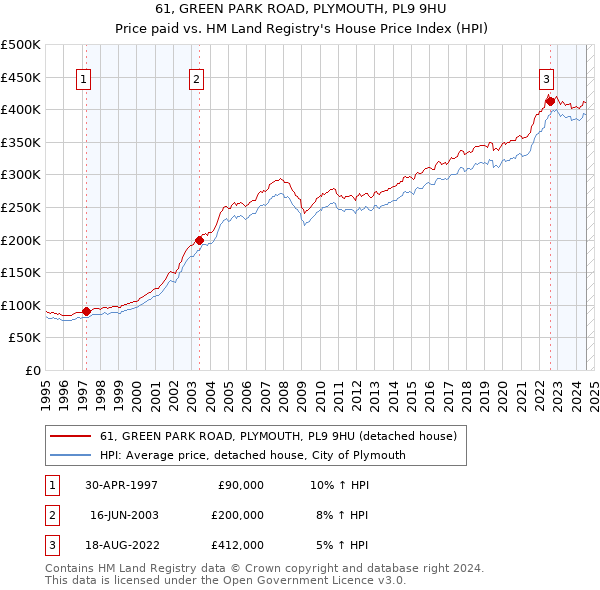 61, GREEN PARK ROAD, PLYMOUTH, PL9 9HU: Price paid vs HM Land Registry's House Price Index