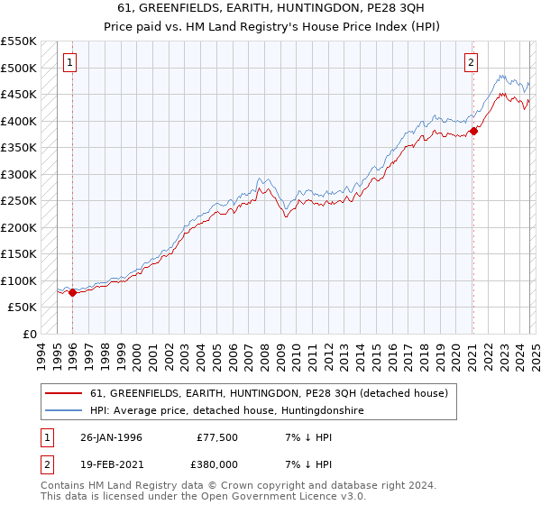 61, GREENFIELDS, EARITH, HUNTINGDON, PE28 3QH: Price paid vs HM Land Registry's House Price Index