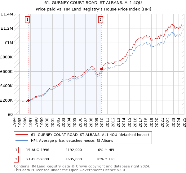 61, GURNEY COURT ROAD, ST ALBANS, AL1 4QU: Price paid vs HM Land Registry's House Price Index