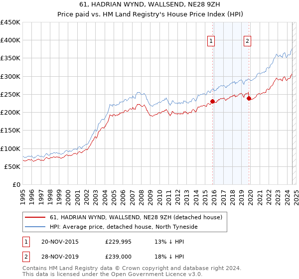 61, HADRIAN WYND, WALLSEND, NE28 9ZH: Price paid vs HM Land Registry's House Price Index