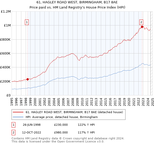 61, HAGLEY ROAD WEST, BIRMINGHAM, B17 8AE: Price paid vs HM Land Registry's House Price Index