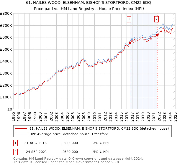 61, HAILES WOOD, ELSENHAM, BISHOP'S STORTFORD, CM22 6DQ: Price paid vs HM Land Registry's House Price Index