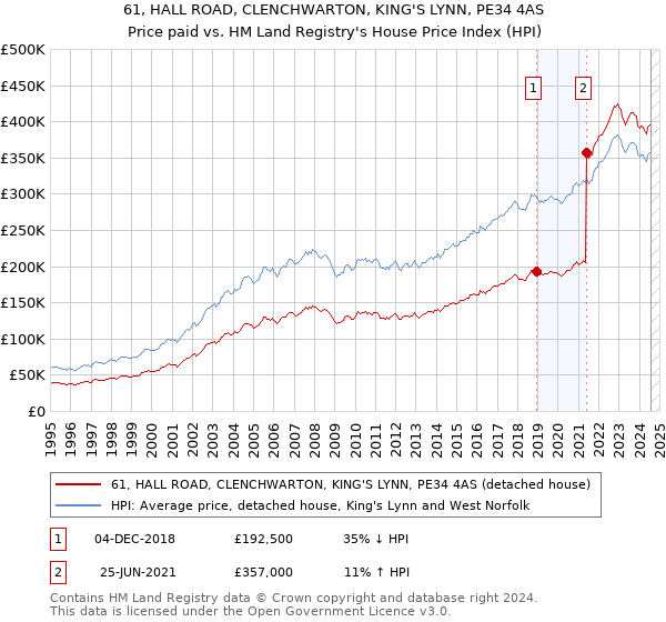 61, HALL ROAD, CLENCHWARTON, KING'S LYNN, PE34 4AS: Price paid vs HM Land Registry's House Price Index