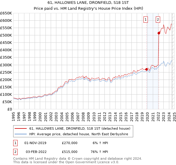 61, HALLOWES LANE, DRONFIELD, S18 1ST: Price paid vs HM Land Registry's House Price Index