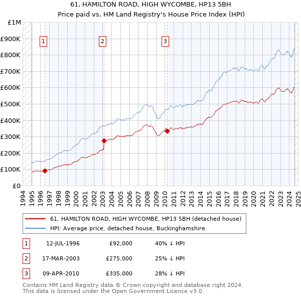 61, HAMILTON ROAD, HIGH WYCOMBE, HP13 5BH: Price paid vs HM Land Registry's House Price Index