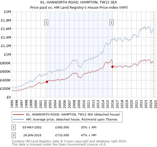 61, HANWORTH ROAD, HAMPTON, TW12 3EA: Price paid vs HM Land Registry's House Price Index