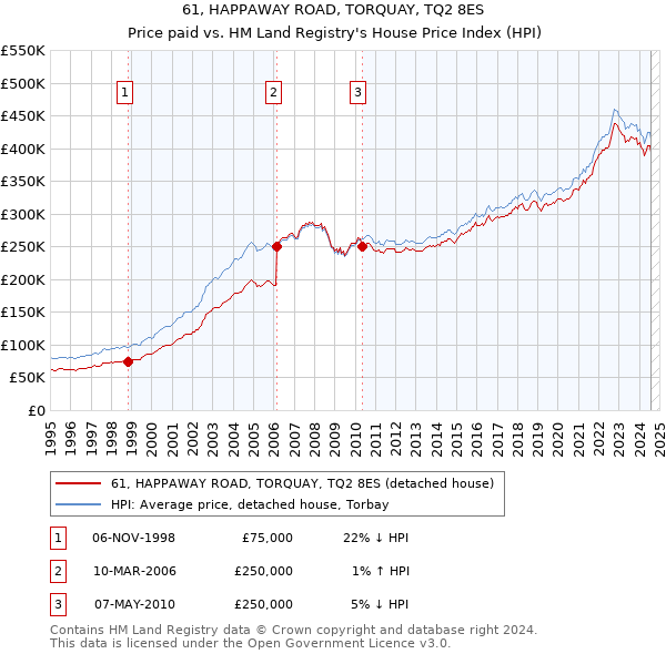 61, HAPPAWAY ROAD, TORQUAY, TQ2 8ES: Price paid vs HM Land Registry's House Price Index