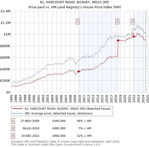 61, HARCOURT ROAD, BUSHEY, WD23 3PD: Price paid vs HM Land Registry's House Price Index