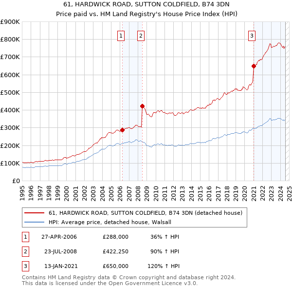 61, HARDWICK ROAD, SUTTON COLDFIELD, B74 3DN: Price paid vs HM Land Registry's House Price Index